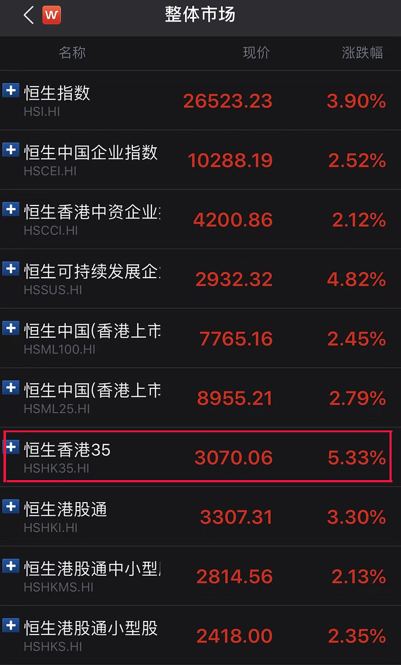 港股绝地反击，这只基反弹力满分！ 从9月4日1点58分开始，恒指忽然迅速大涨香港股市出现“大奇迹日”行情，港股 盘中突然直线拉升超1000点，站上26500...