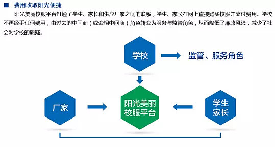 於是,為了監管校服質量問題,教育部於2016年6月推出