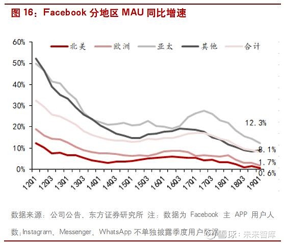 互联网广告行业研究 透过facebook看腾讯社交广告如需原文档 请登陆未来智库www Vzkoo Com 搜索下载 1 有趣的发现及结论1 1 流量红利到头是否意味着线