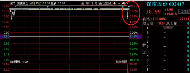 9.5复盘:深南股份尾盘为什么会出现这么大的分歧?