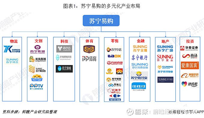 十张图解读中国全品类全渠道巨头苏宁易购一体两翼业务模式的独到之处