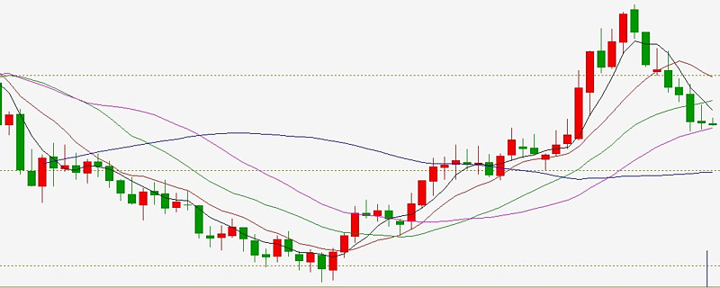 黄色曲线表示该种股票的平均价格