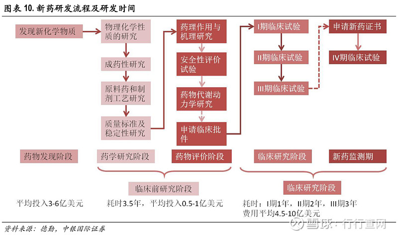 药品技术开发