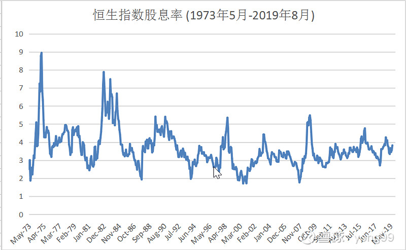 恒生指数历史市盈率与股息率