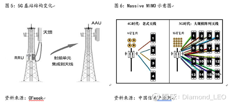 rru整合成为aau(active antenna unit),将4g的bbu(基带处理单元)拆分