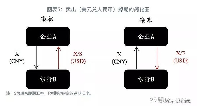 即境外美元利率市場和境外遠掉期市場對cnh市場利率產生更大的影響,而