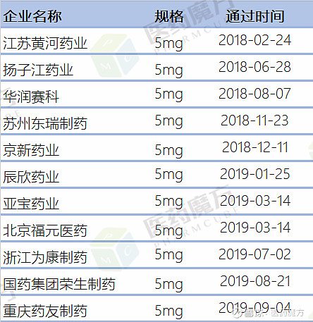 苯磺酸氨氯地平片由輝瑞原研開發,商品名