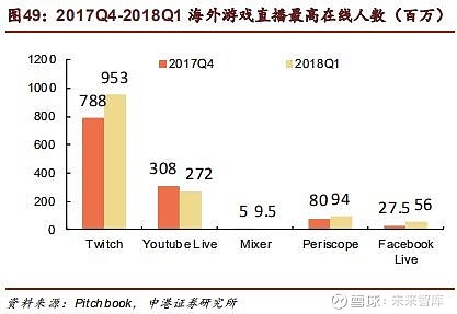 游戏直播专题报告 斗鱼 虎牙 双雄竞逐游戏直播如需原文档 请登陆未来智库www Vzkoo Com 搜索下载 1 双雄争霸游戏直播1 1 游戏直播仍是高速赛道