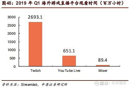 游戏直播专题报告 斗鱼 虎牙 双雄竞逐游戏直播如需原文档 请登陆未来智库www Vzkoo Com 搜索下载 1 双雄争霸游戏直播1 1 游戏直播仍是高速赛道