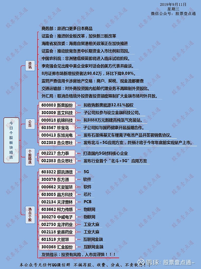 9月11日周三股市重点板块、个股精选及操作策略沪深盘面点评今日大盘 高开震荡小跌0.12%，深市几大指数跌幅稍大点。农业、医药医疗、造纸和食品等板块涨幅居前，权重仅两桶...