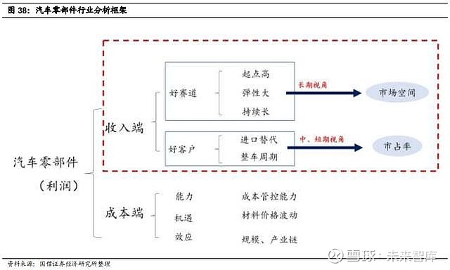 汽車產業前瞻分析存量與增量空間與機會