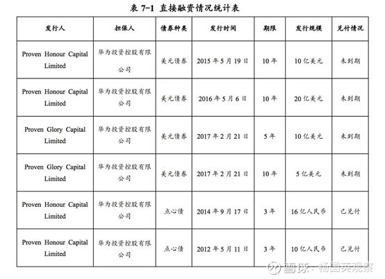 华为发债不是缺钱 而是告诉你我多有钱 全文共2093字 阅读时长约4分钟 本文综合自 第一财经 36克 21世纪经济报道 一个无实际控