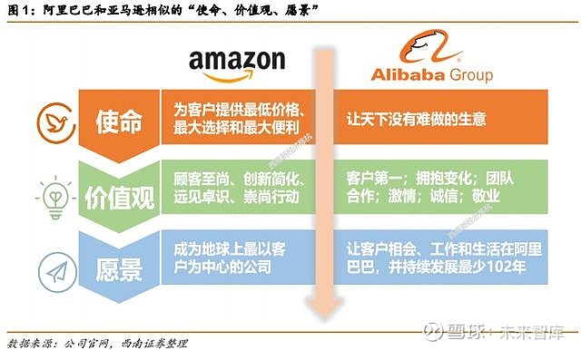 阿里巴巴vs亚马逊 五层飞轮战略全景分析如需原文档 请登陆未来智库www Vzkoo Com 搜索下载 1 阿里巴巴vs 亚马逊 全景对比1 1 阿里巴巴v