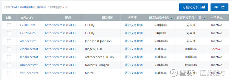 卫材终止elenbecestat两项早期阿尔茨海默病III期研究，BACE抑制剂全军覆没 9月13日，卫材/Biogen宣布终止BACE抑制剂 ...