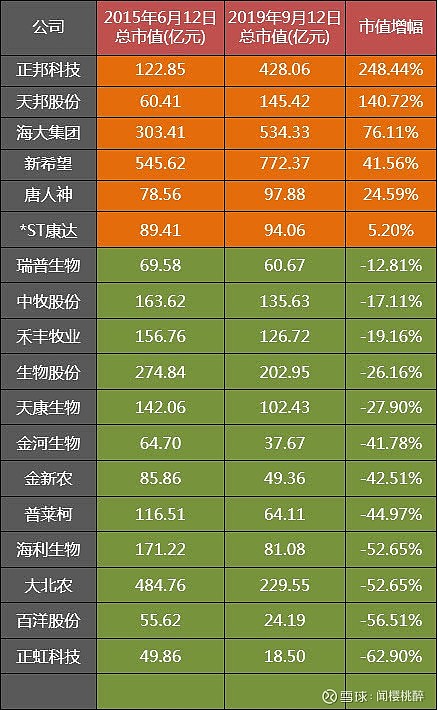 持有18家飼料動物保健公司這四年買養豬的正邦天邦最賺錢