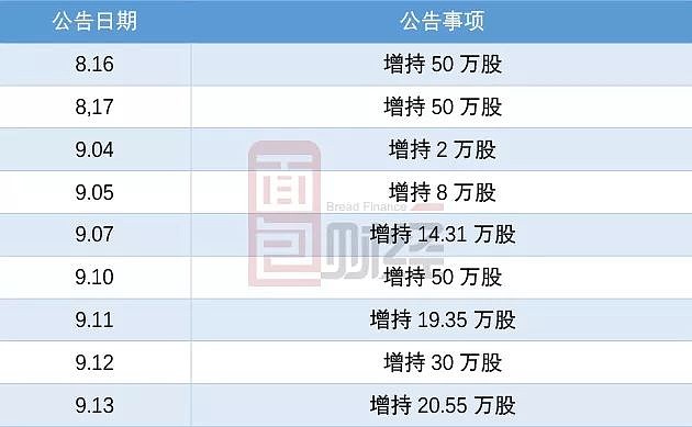 截至9月12日收盤,上海醫藥的控股股東上實集團通過下屬全資子公司上實