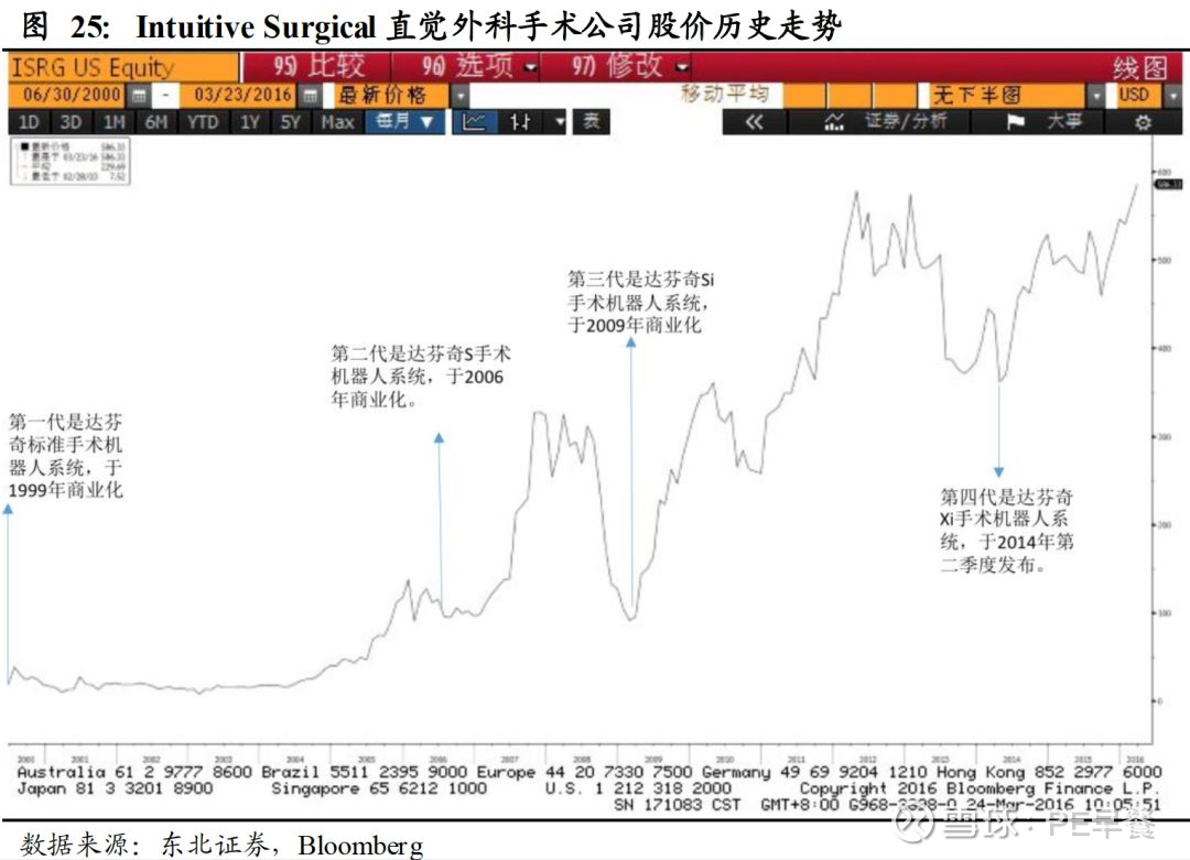 这家公司的投资回报率远超谷歌，近4年又涨了2倍多！如何对医疗机器人估值？  据说，2015年8月，在谷歌上市11周年之际，华尔街做了一项有趣的统计，统计了自谷歌上市以来，11年中股票回报率超过...