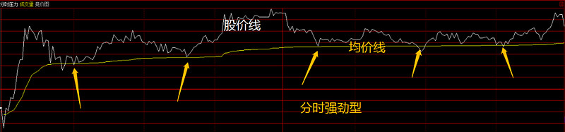 分时图,原来可以这样看…… 什么分时走势最强昨天有读者提到分时图怎么看,今天就简单介绍两种分时走势给大家,一种强劲,一种弱势,判断的标准就是 ...