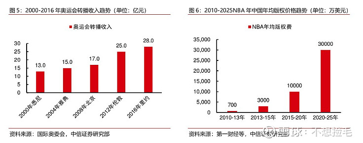 【中信证券传媒】互联网视频行业专题之六:进击中的体育流媒体(图4)