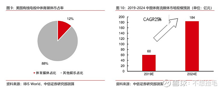 【中信证券传媒】互联网视频行业专题之六:进击中的体育流媒体(图7)