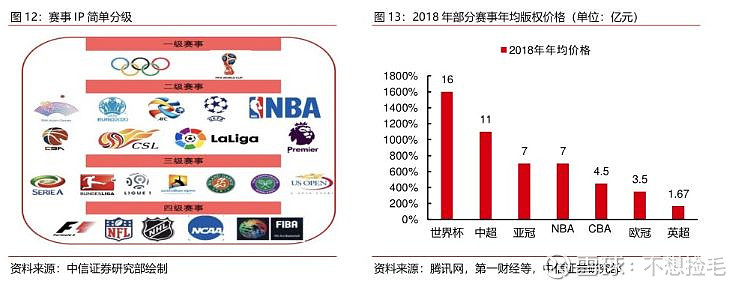 【中信证券传媒】互联网视频行业专题之六:进击中的体育流媒体(图9)