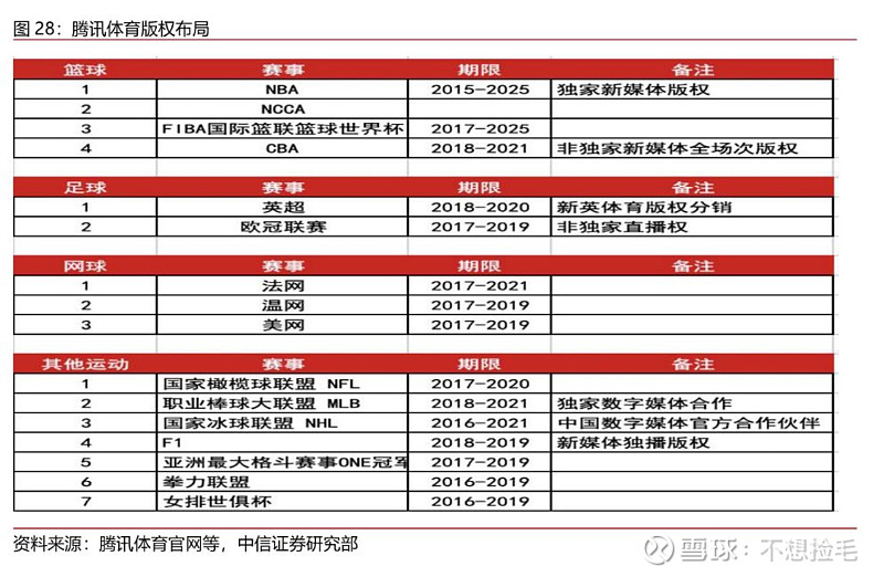 【中信证券传媒】互联网视频行业专题之六:进击中的体育流媒体(图21)