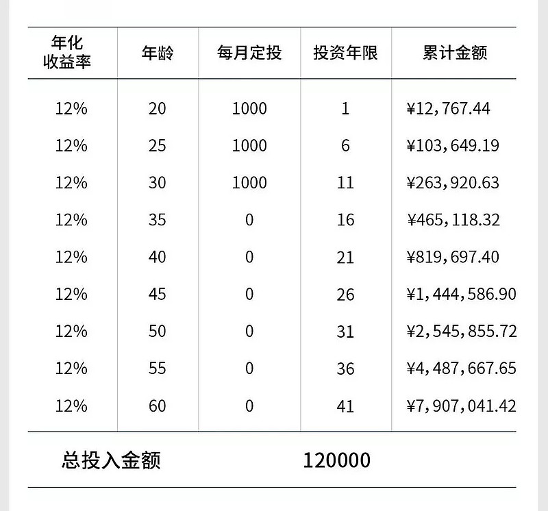60岁的时候,小黑有822万,小白有733万,即使小白的投入本金是小黑的3