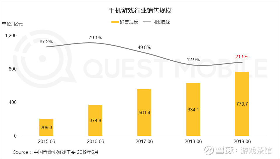 19上半年手游报告 玩家差异化特点显著 女性和二次元玩家市场潜力巨大 游戏茶馆今日 9月17日 Questmobile发布了 19手机游戏行业半年报告 根据报告显示 上半年手机游戏收入增速扩