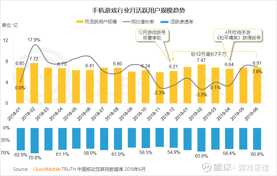 19上半年手游报告 玩家差异化特点显著 女性和二次元玩家市场潜力巨大 游戏茶馆今日 9月17日 Questmobile发布了 19手机游戏行业半年报告 根据报告显示 上半年手机游戏收入增速扩