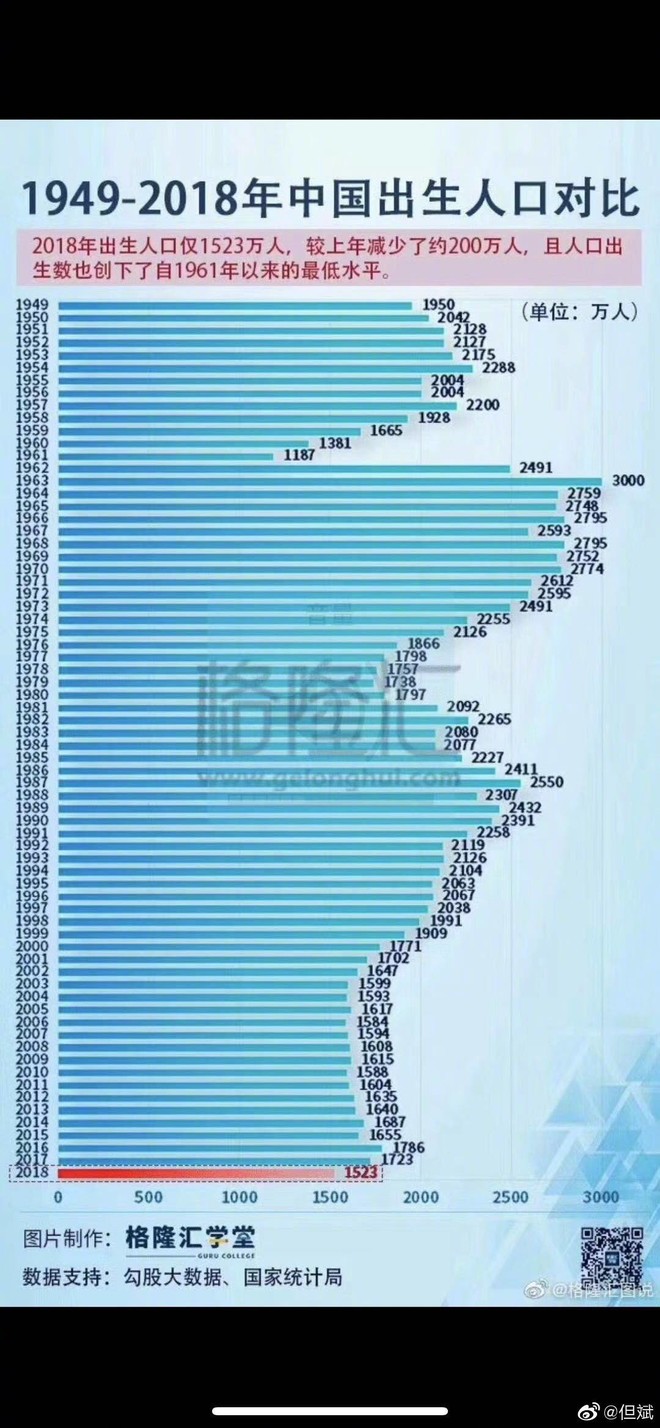1949-2018年中国出生人口对比