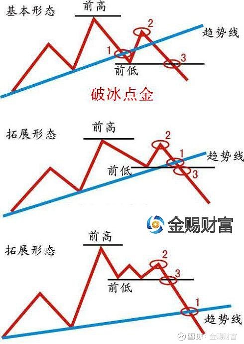 下面的图1 是上升趋势的改变123法则相当于道氏理论对趋势发生转变的