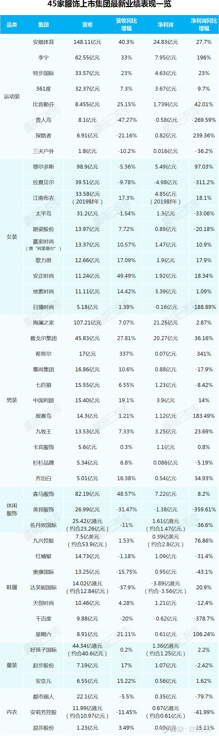 45家上市服企晒成绩单 差距太大了本文通过总结45家上市服饰企业的最新业绩表现 并对运动服 女装 男装 休闲装 鞋履 童装 内衣7大品类业绩表现突出的企业