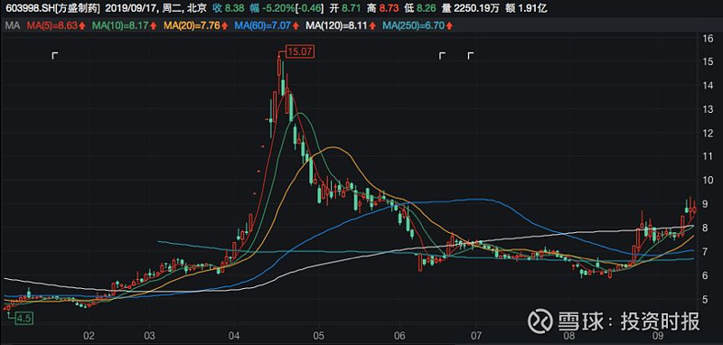 方盛製藥今年以來股價走勢(單位:元/股)