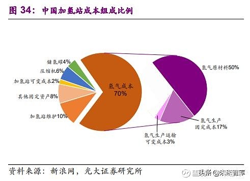 燃料電池專題報告之加氫站深度研究