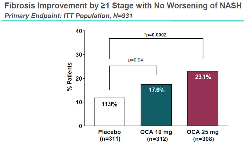 非酒精性脂肪肝病（NAFLD）流水账之三：近期临床在研最关注药物 NASH系列终于整理到了信息量最大、最为精彩的章节（好久没有这么刻苦读文献了 ...