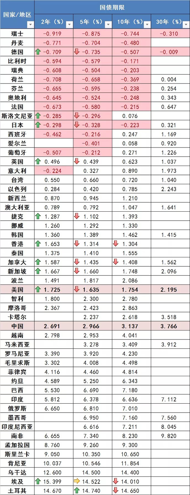 了截至2019年9月19日各國不同期限的國債收益率,這邊突出了 負利率和