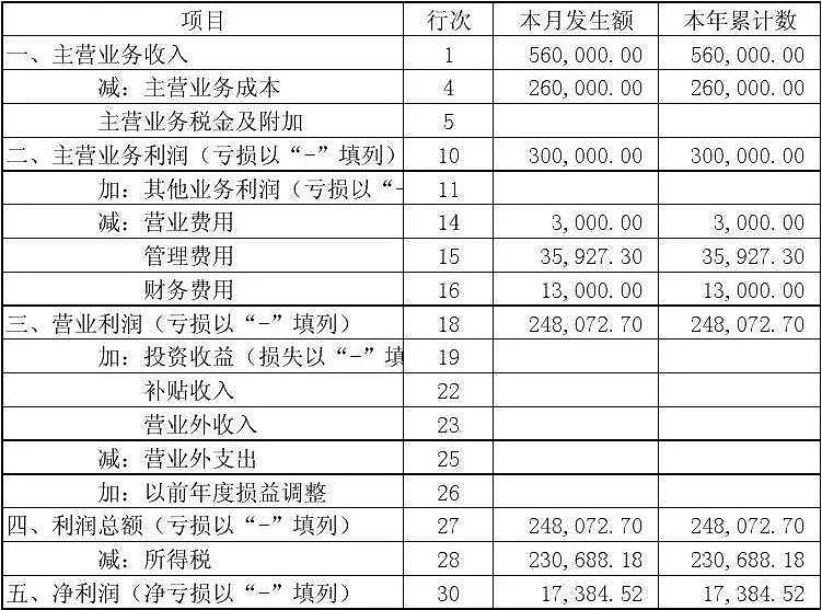 浅谈利润表