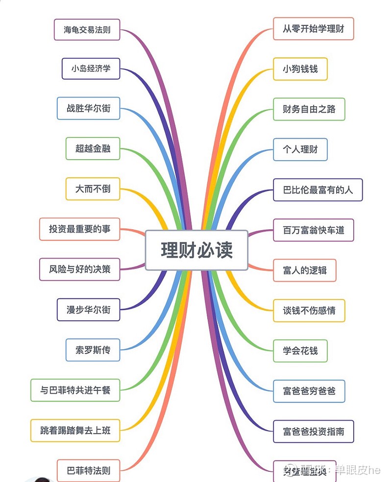 29册经典必读理财书思维导图笔记最全最强最干货理财篇