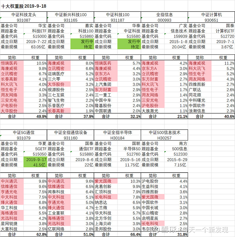 几个科技类etf指数基金比较关注公众号 资本研究工坊今年以来etf上市加速 成了主力风向标 根据跟踪指数的配置结构 从中选优 提前布局可以获得