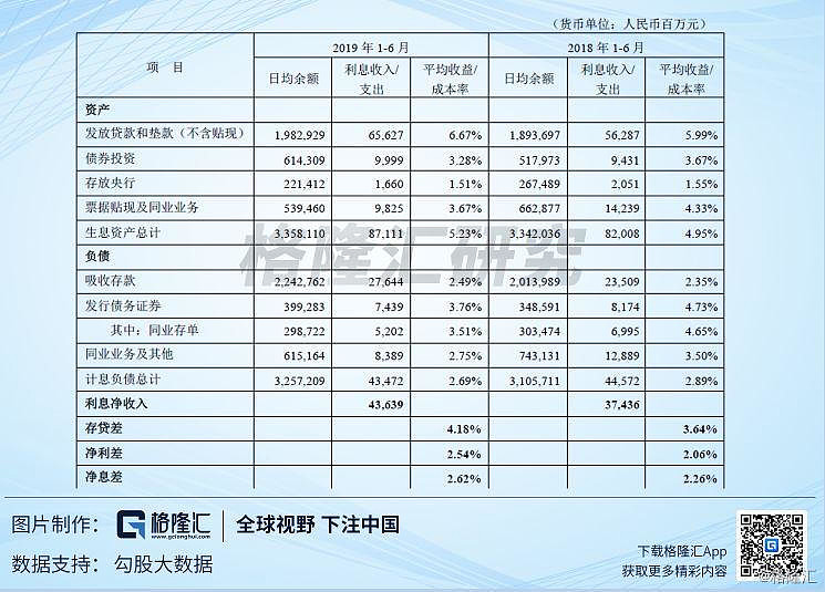 年，平安银行实现利息净收入436.39亿元，同比增长16.6%，占营业收入的64.3%。利息收入持续
