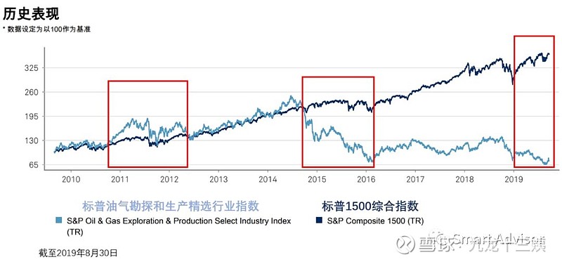 投资原油 美股投资者买的什么 全文共3500字 大约阅读10分钟 本文主要内容1 介绍美股规模最大的原油etf Xop 及其所跟踪的 标普