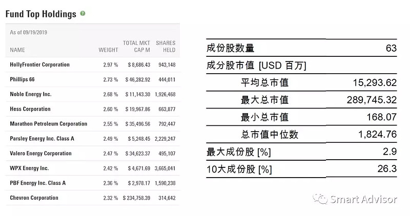 投资原油 美股投资者买的什么 全文共3500字 大约阅读10分钟 本文主要内容1 介绍美股规模最大的原油etf Xop 及其所跟踪的 标普