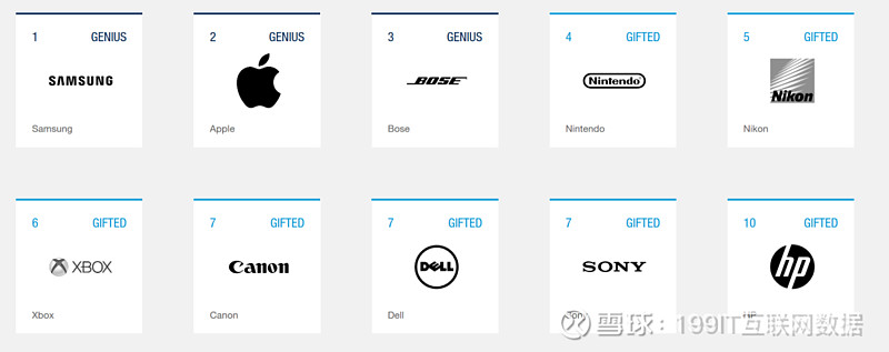 Gartner L2数字智商指数排行榜 强大的社交媒体表现与令人印象深刻的移动策略相结合，可以推动品牌走在数字智商指数的前沿。Gartner