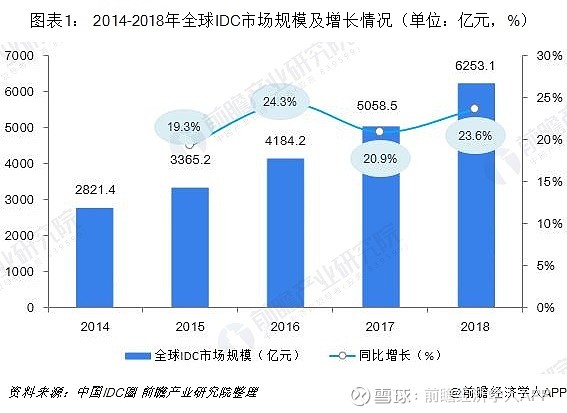 全球IDC市场竞争态势排行解析：观察新一轮的数据竞争高潮(全球idc排行)