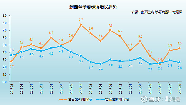 【经济】2019年二季度斯里兰卡和新西兰gdp数据