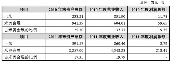尤其是在米奥会展注册成立1年后的2011年,就通过资本收并购的方式,一