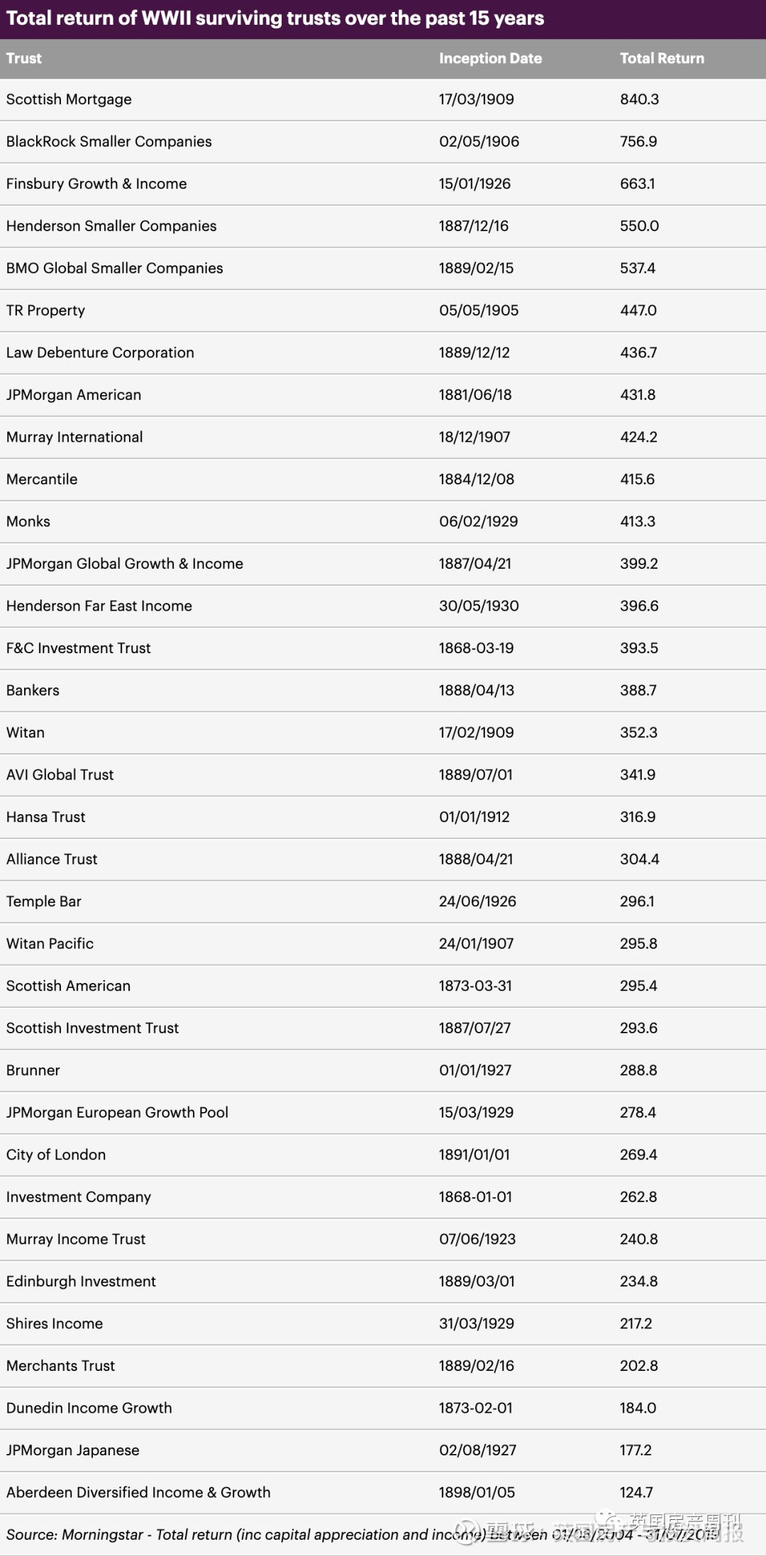 历经百年, 英国数十信托基金 依然收益可观历史车轮滚滚向前，英国各类财富保持着稳健的升值和收益，除了最坚实的房地产投资之外，历史已经超过100年并且仍然收益可...