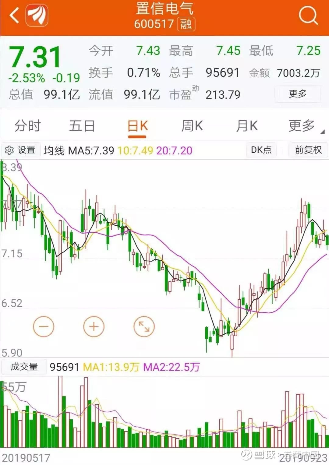 定了！作价140亿，英大证券英大信托双双并入这家A股公司，曾录得9个涨停！同时募集30亿对... 定了！国家电网系资本腾挪方案确定，英大证券、英大信托以140亿作价双双并入置信电气上市资产。  9月23日晚间，置信电气公...