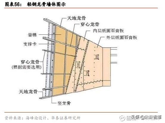 目前住宅和隔墙石膏板渗透率远低于发达国家,本质由于建筑结构差异
