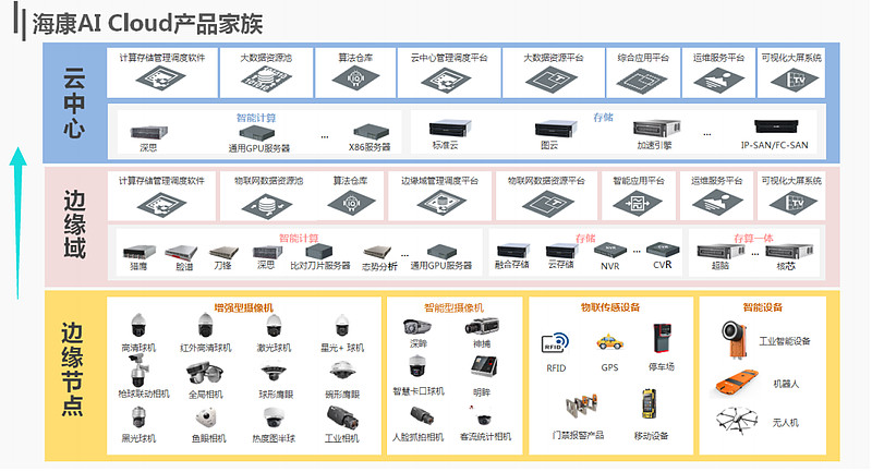 海康威视：公司提供通用计算、智能计算、通用存储、流式存储等面向数据中心建设的产品